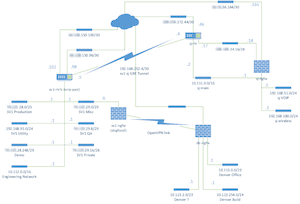 A simple logical network diagram